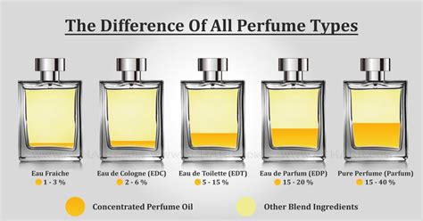 difference eau de toilette parfum cologne